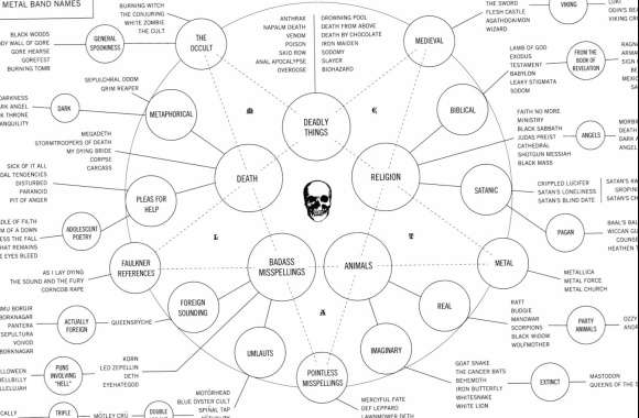 Heavy Metal Bands Mind Map -