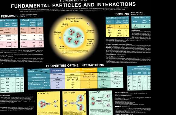 HD Wallpaper of Fundamental Particles in Physics and Chemistry